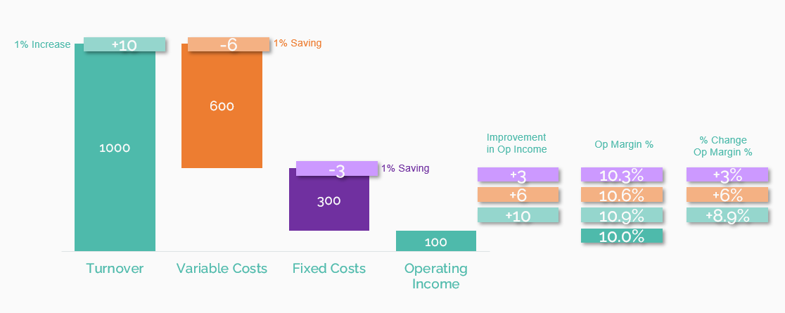 Importance of price in driving margin